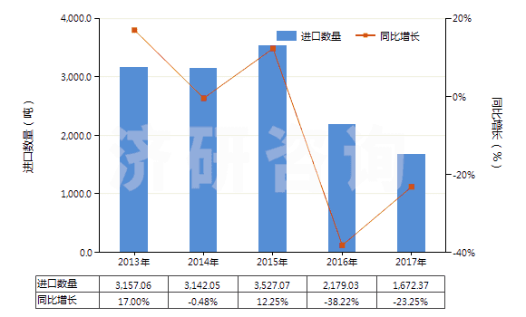 2013-2017年中國(guó)聚酰胺-6(尼龍-6)紡制的紗線(包括多股紗線或纜線,非供零售用)(HS54026110)進(jìn)口量及增速統(tǒng)計(jì)